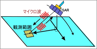 Figure 3. Position relation between the SAR antenna and the ground