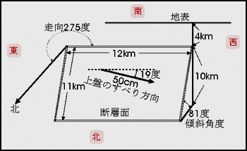 3-dimensional geometry of the estimated fault model