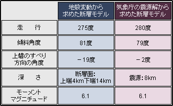 Comparison of parameters between the fault model estimated from the crustal deformation and the hypocenter solution provided by the Japan Meteorological Agency