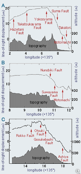 Cross-section of the landscape and LOS displacement caused by the South Hyogo Prefecture Earthquake