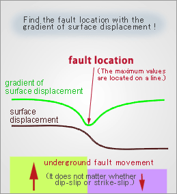 Conceptual diagram showing the gradient of the ground deformation and the position of the fault