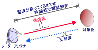 Figure 1. Principle of radar