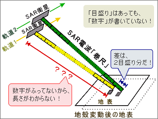 Figure 4. Measurement of distance by SAR radio wave