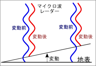 Figure 5. Surface deformation and wave of microwave radar