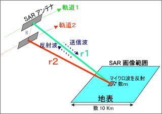 Figure 6. Conceptual diagram of InSAR