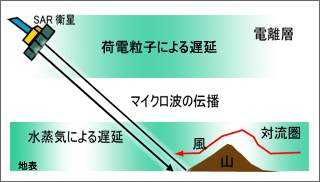 Figure 10. Error sources in propagation process