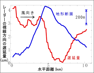 Figure 12. The transverse cross-section of Izu Peninsula and 
the amount of InSAR delay that is assumed to be due to water vapor