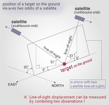 Position relation between two satellite orbits and a target on the ground